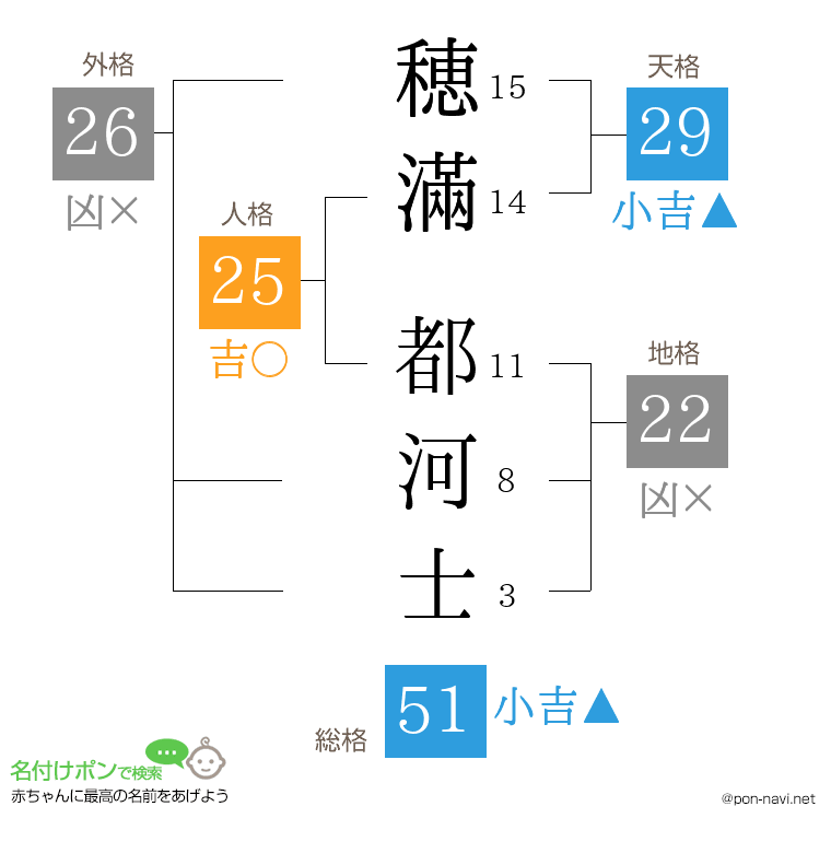 穂滿 都河士さんの姓名判断結果