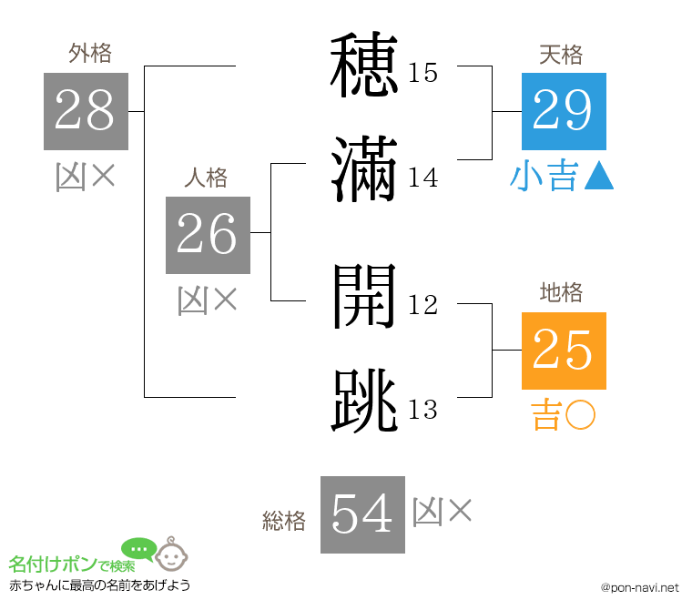 穂滿 開跳さんの姓名判断結果