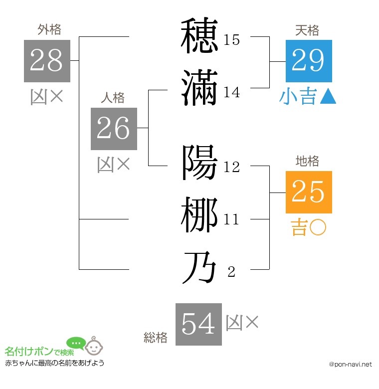 穂滿 陽梛乃さんの姓名判断結果