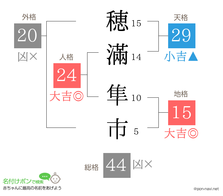 穂滿 隼市さんの姓名判断結果