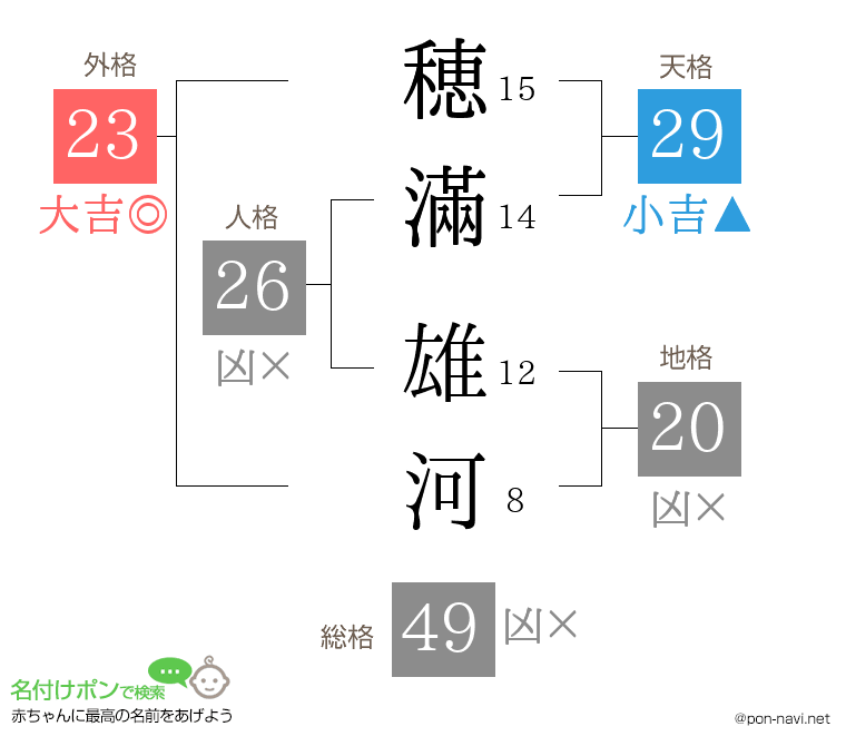 穂滿 雄河さんの姓名判断結果