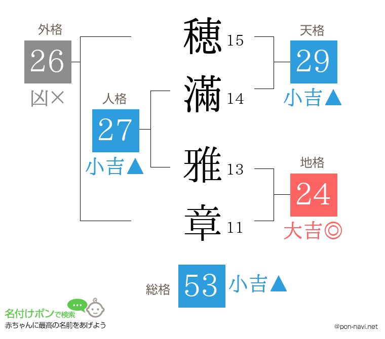 穂滿 雅章さんの姓名判断結果