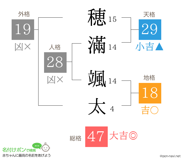 穂滿 颯太さんの姓名判断結果