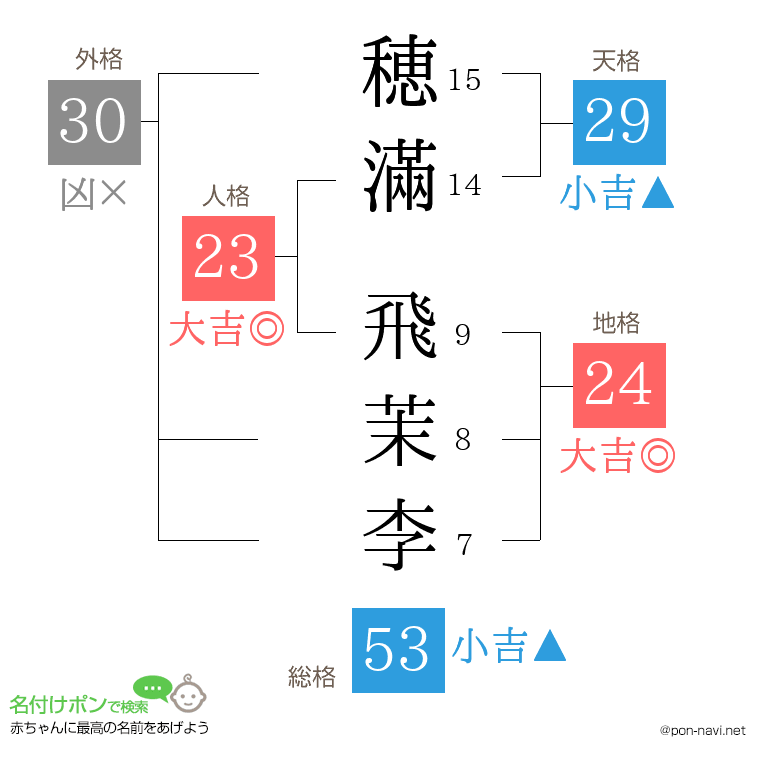 穂滿 飛茉李さんの姓名判断結果