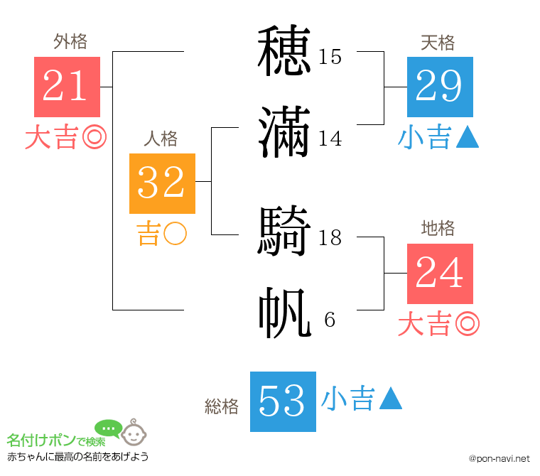 穂滿 騎帆さんの姓名判断結果