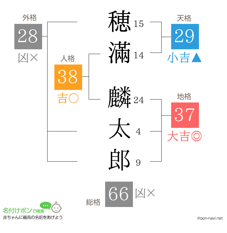 穂滿 麟太郎さんの姓名判断結果
