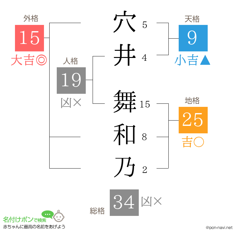 穴井 舞和乃さんの姓名判断結果