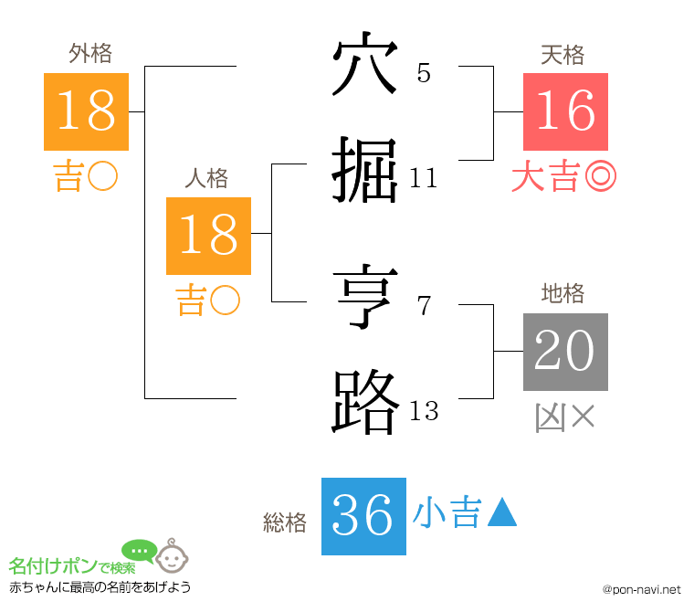 穴掘 亨路さんの姓名判断結果