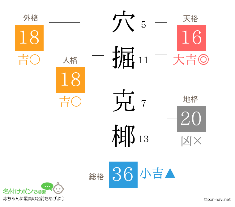 穴掘 克椰さんの姓名判断結果