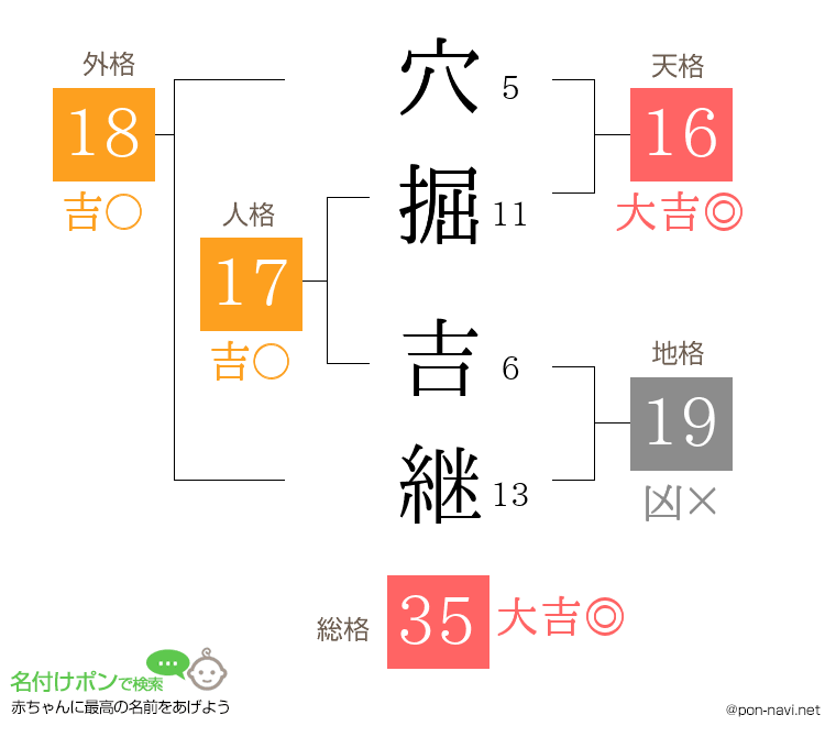 穴掘 吉継さんの姓名判断結果