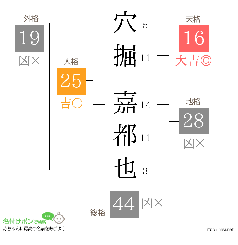 穴掘 嘉都也さんの姓名判断結果