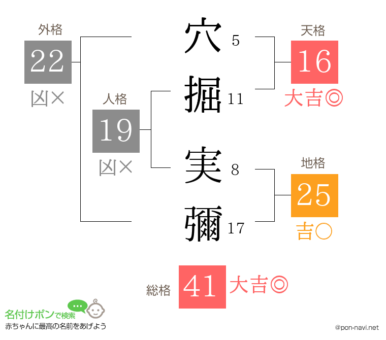 穴掘 実彌さんの姓名判断結果