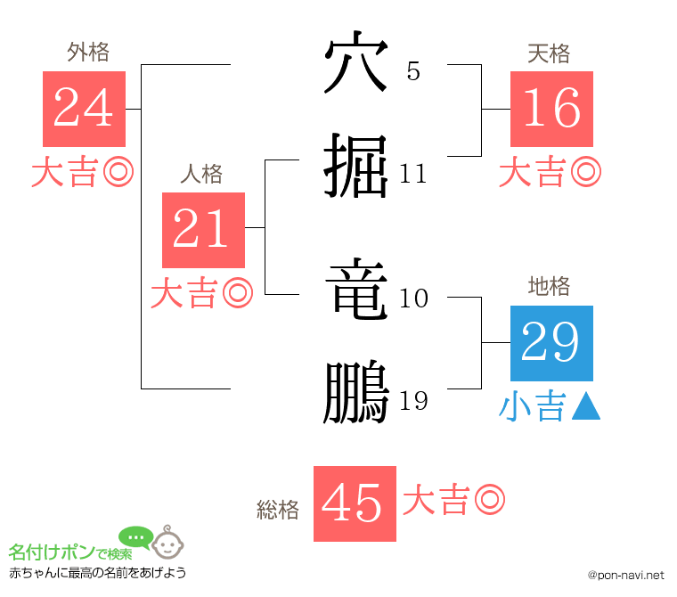 穴掘 竜鵬さんの姓名判断結果