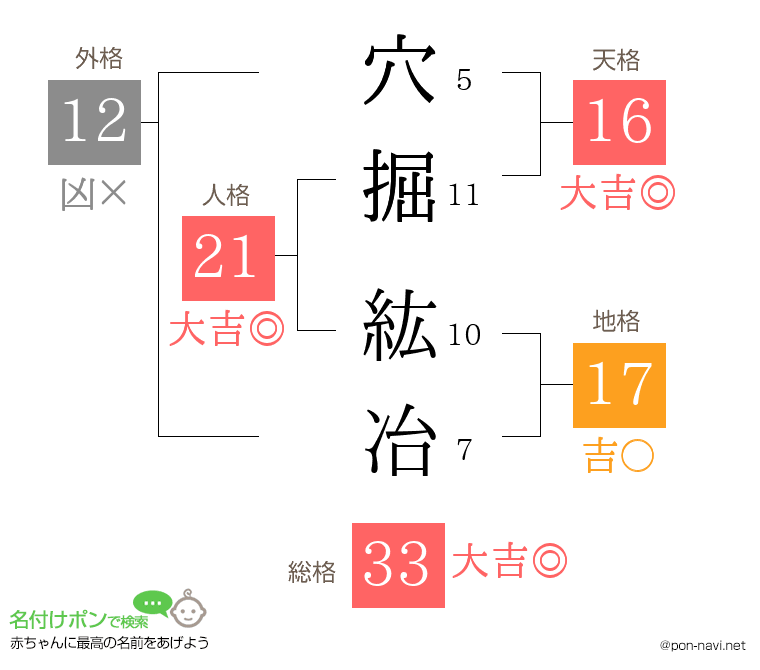 穴掘 紘冶さんの姓名判断結果