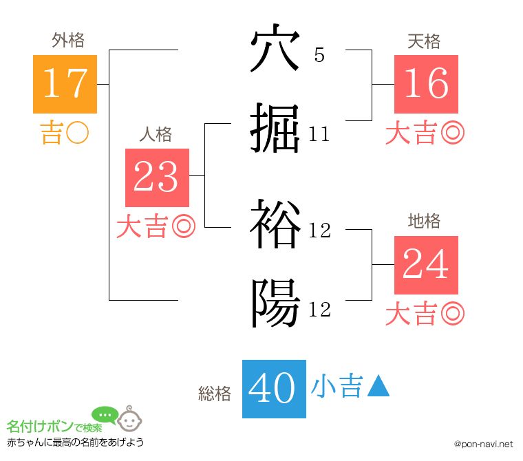 穴掘 裕陽さんの姓名判断結果