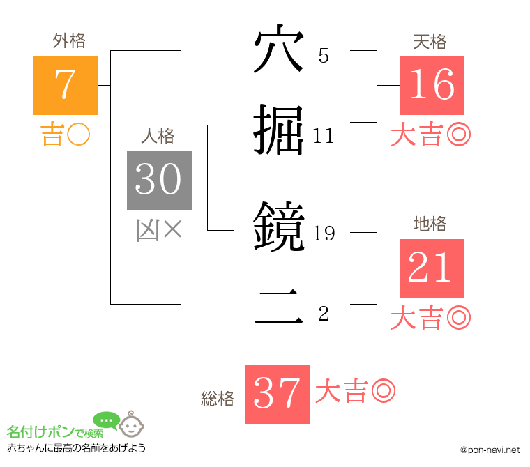 穴掘 鏡二さんの姓名判断結果