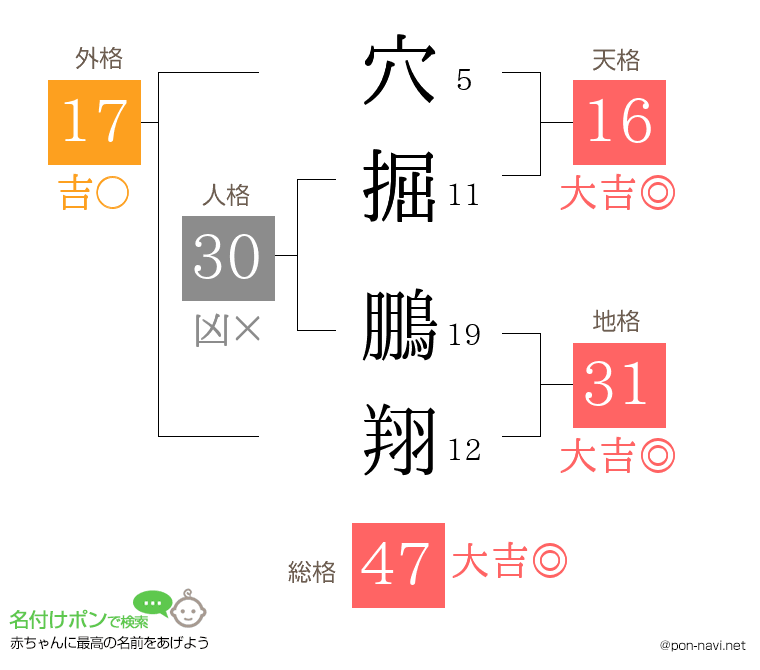 穴掘 鵬翔さんの姓名判断結果