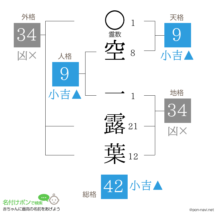空 一露葉さんの姓名判断結果