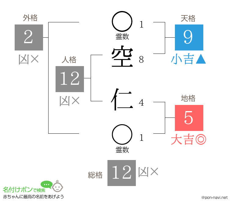 空 仁さんの姓名判断結果