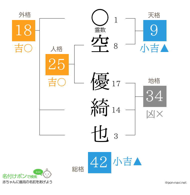 空 優綺也さんの姓名判断結果