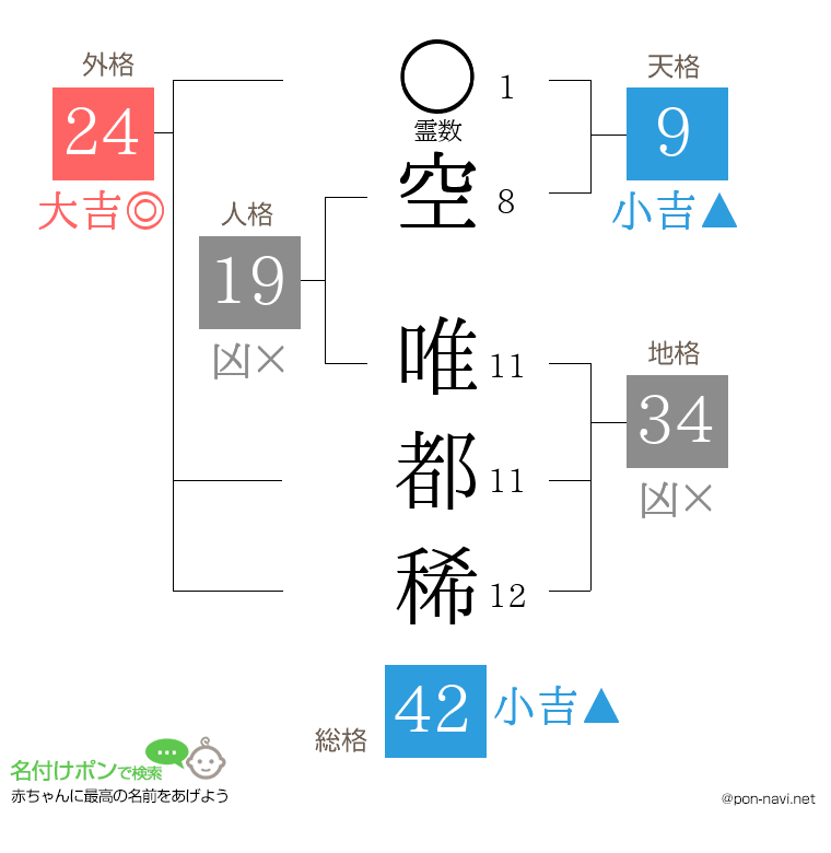 空 唯都稀さんの姓名判断結果