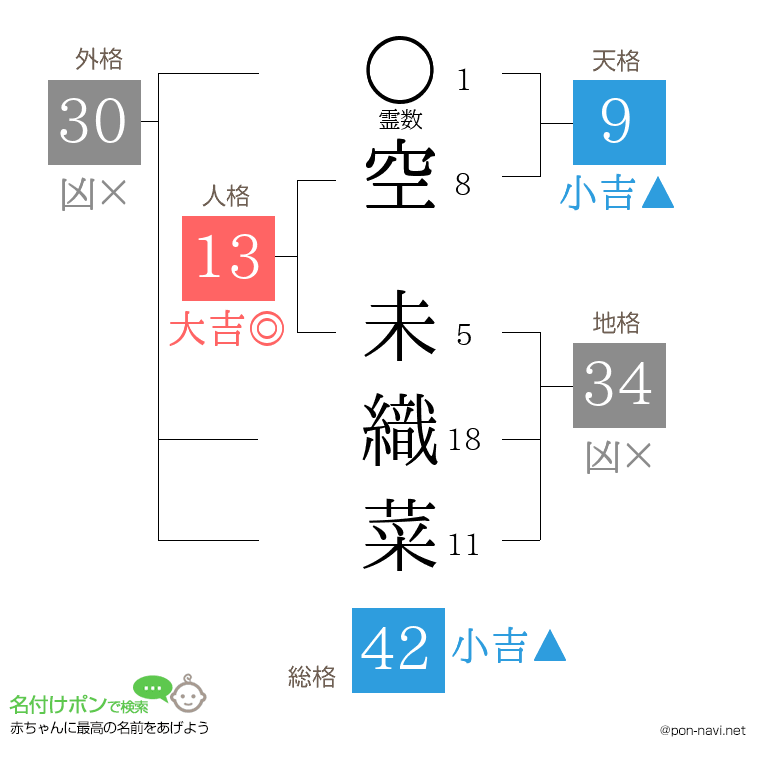 空 未織菜さんの姓名判断結果