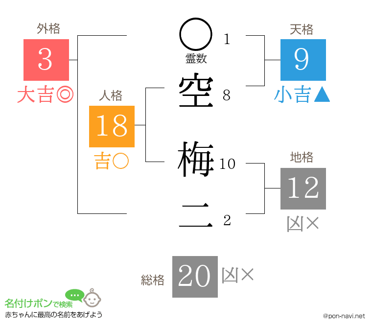空 梅二さんの姓名判断結果