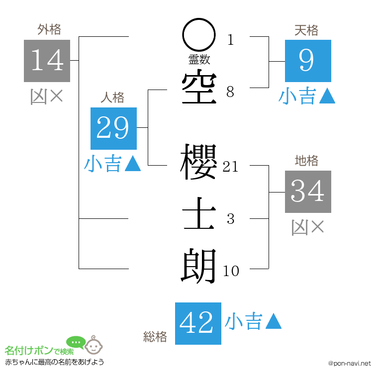 空 櫻士朗さんの姓名判断結果