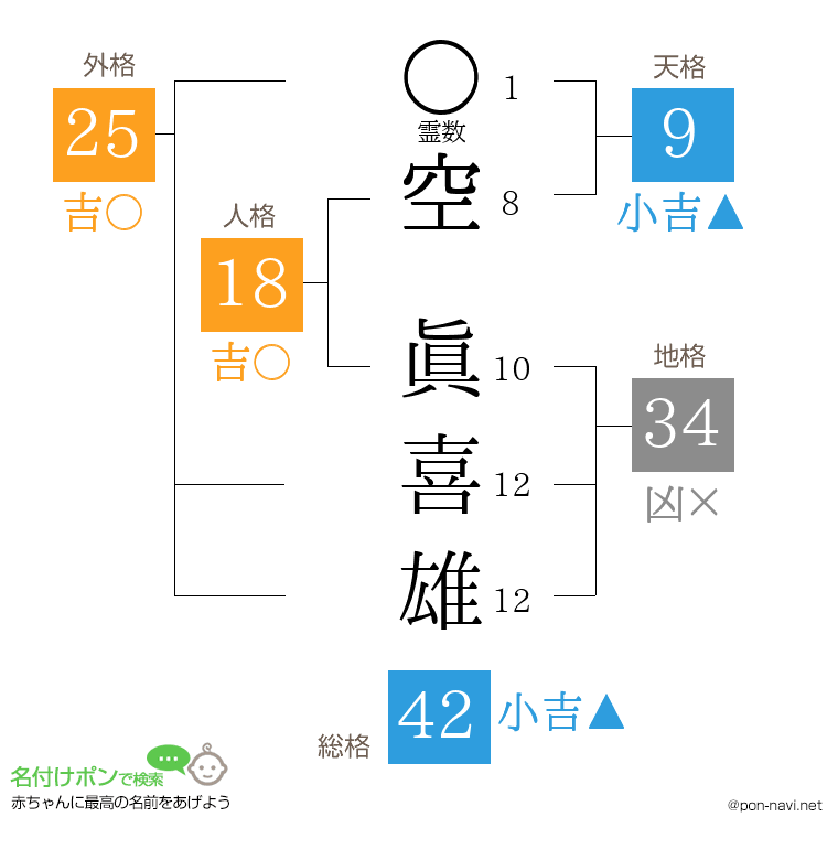 空 眞喜雄さんの姓名判断結果