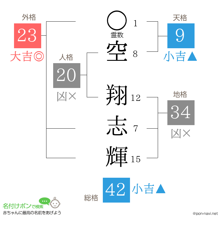 空 翔志輝さんの姓名判断結果