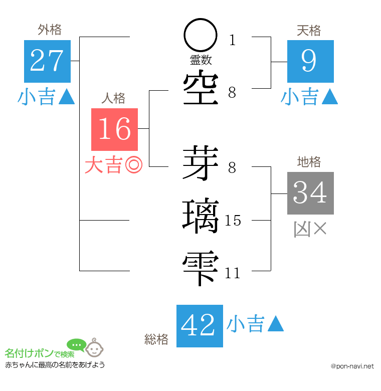 空 芽璃雫さんの姓名判断結果