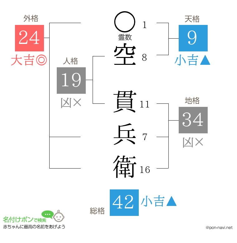 空 貫兵衛さんの姓名判断結果
