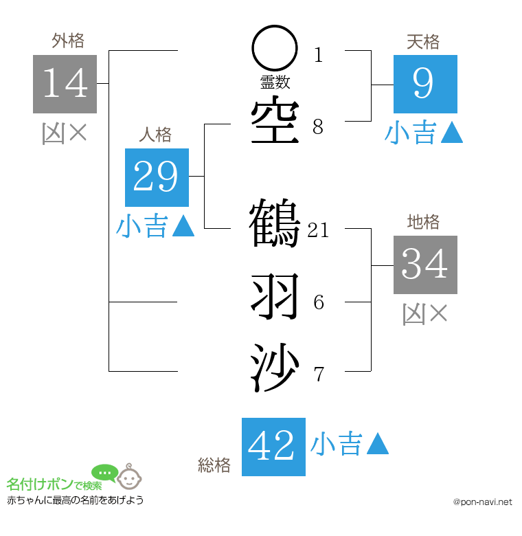 空 鶴羽沙さんの姓名判断結果