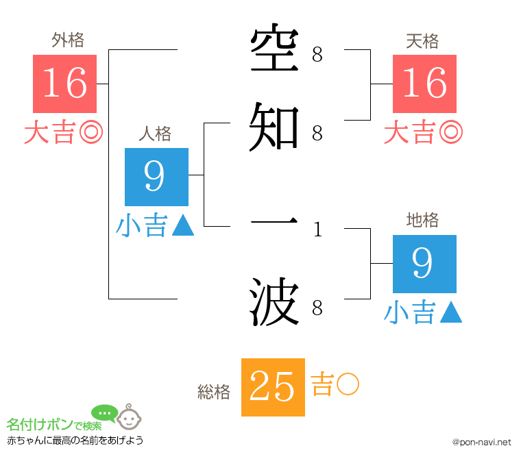 空知 一波さんの姓名判断結果