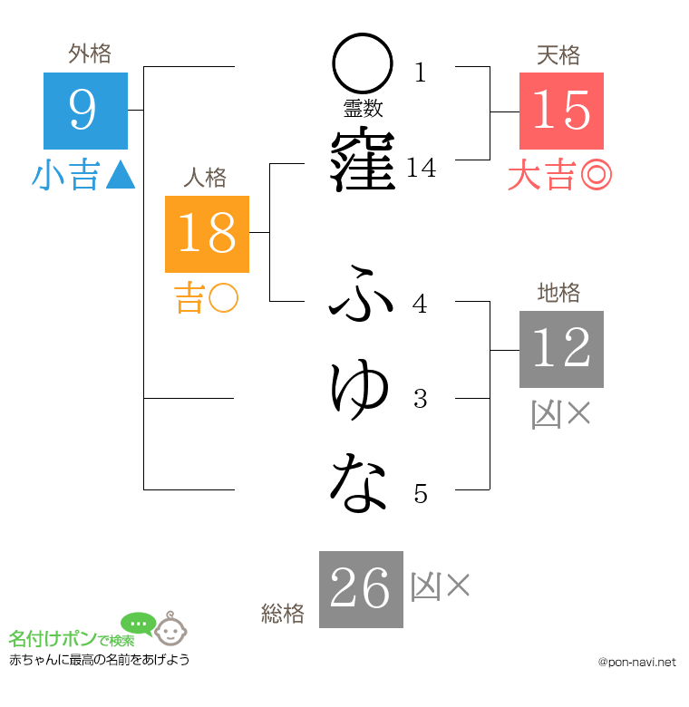 窪 ふゆなさんの姓名判断結果