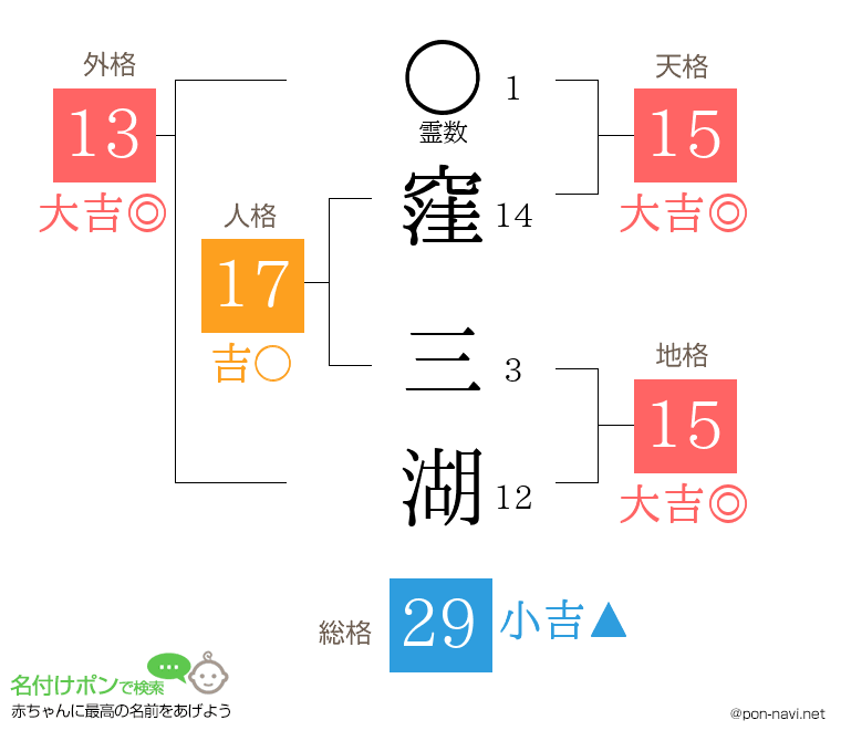 窪 三湖さんの姓名判断結果