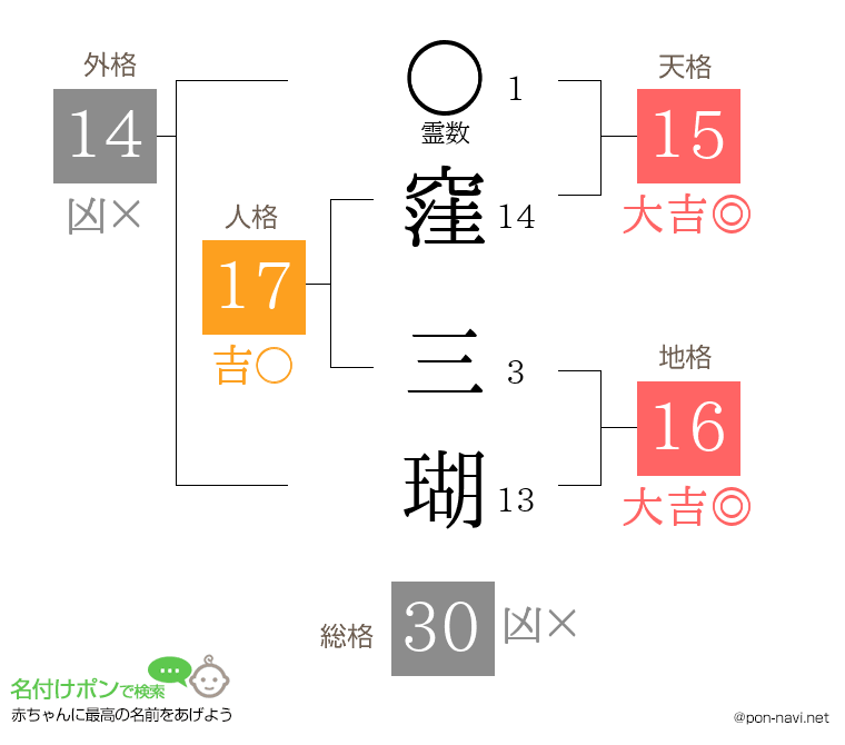 窪 三瑚さんの姓名判断結果