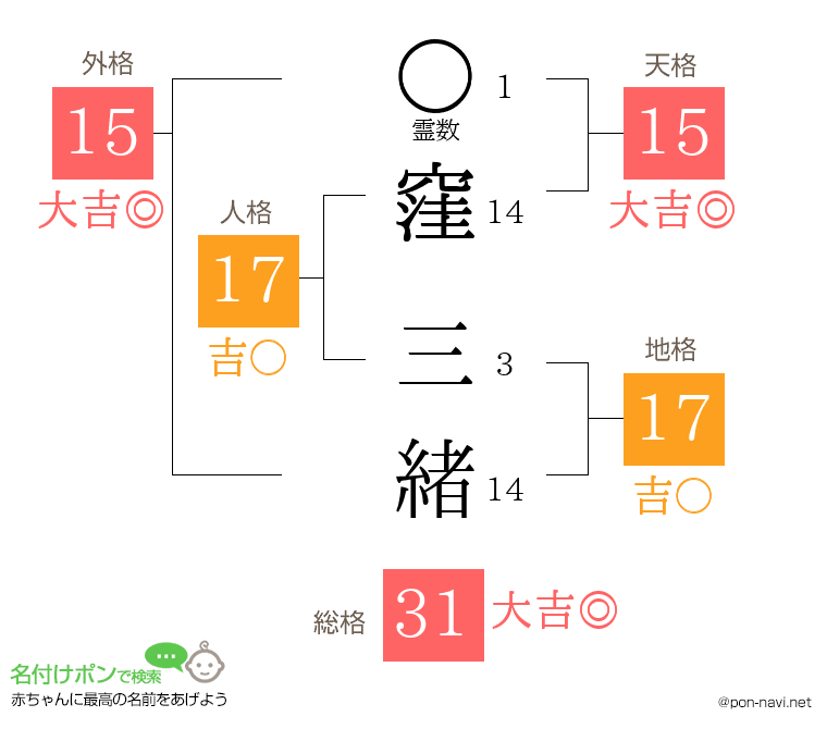 窪 三緒さんの姓名判断結果