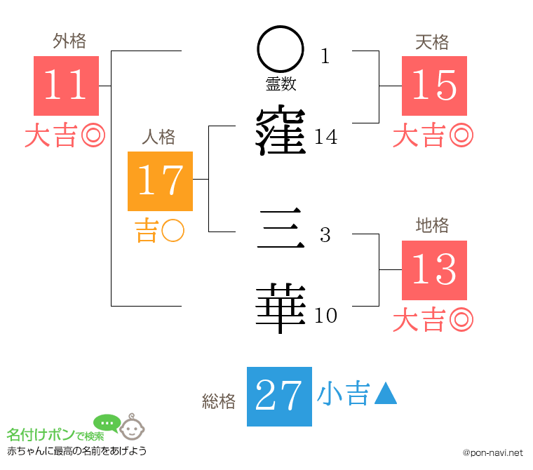 窪 三華さんの姓名判断結果