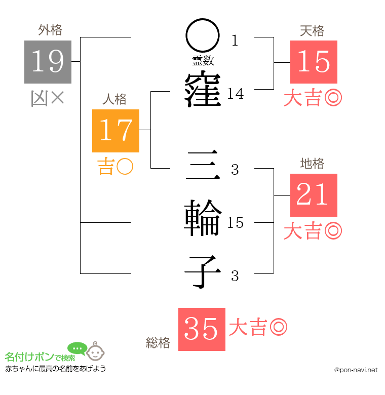窪 三輪子さんの姓名判断結果