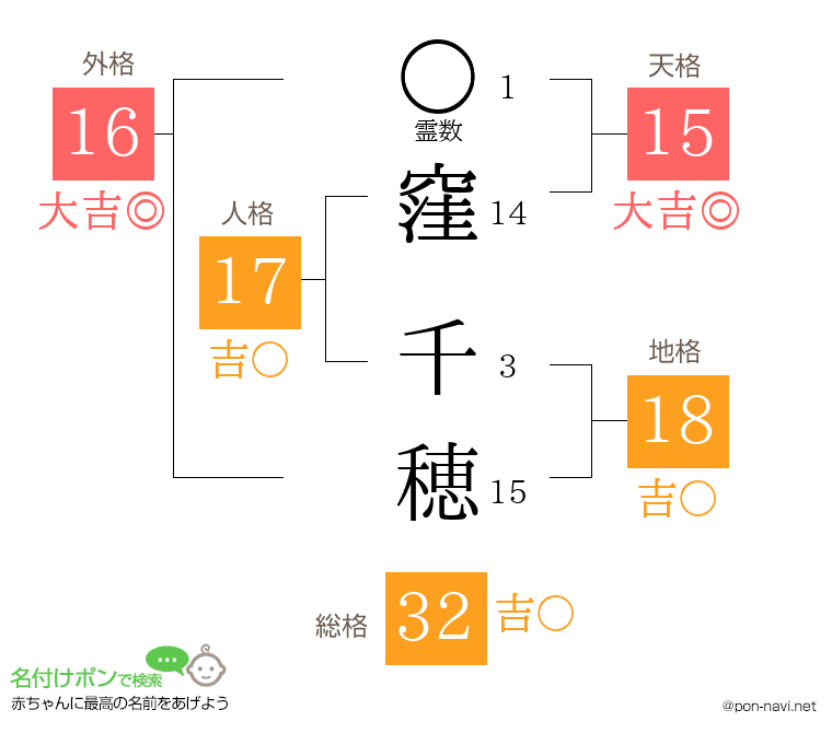 窪 千穂さんの姓名判断結果