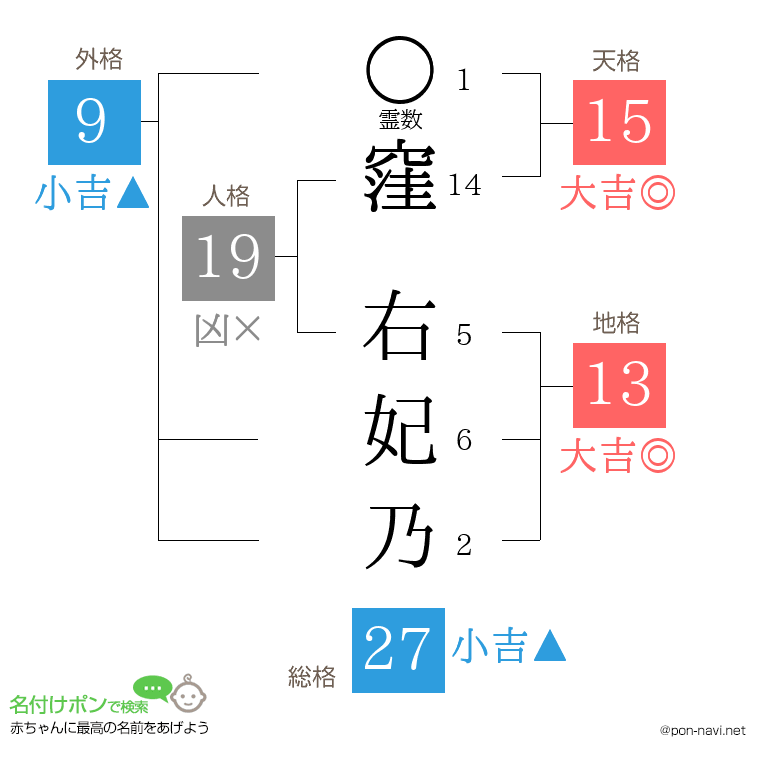 窪 右妃乃さんの姓名判断結果