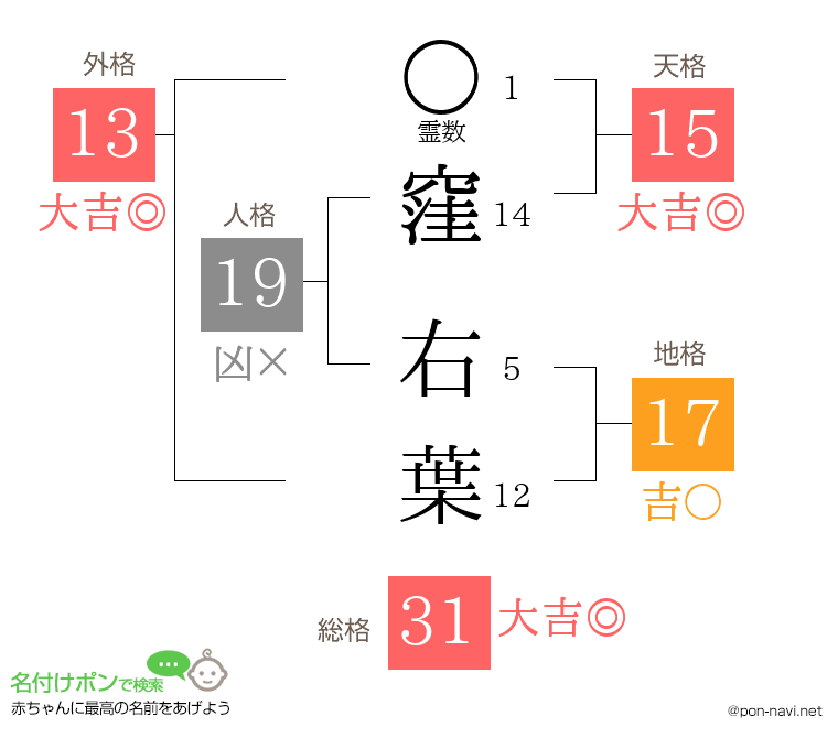 窪 右葉さんの姓名判断結果