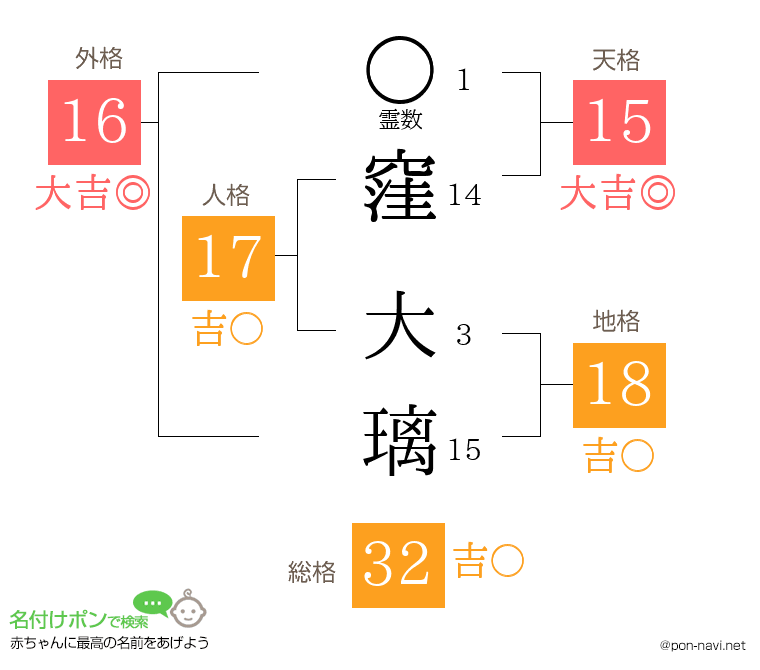 窪 大璃さんの姓名判断結果