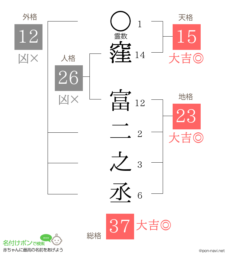 窪 富二之丞さんの姓名判断結果