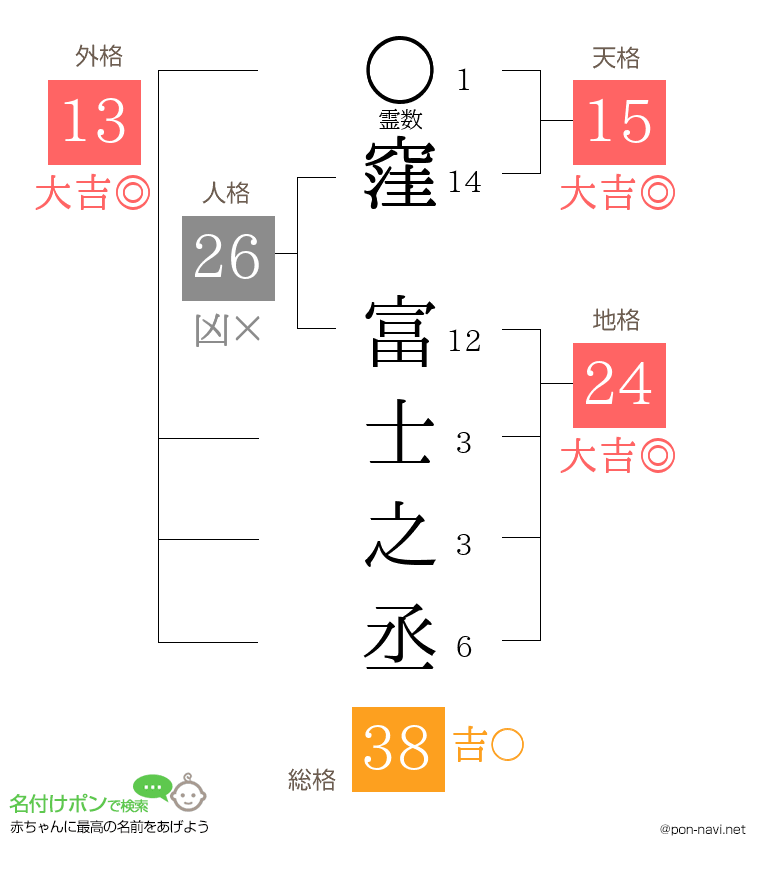 窪 富士之丞さんの姓名判断結果