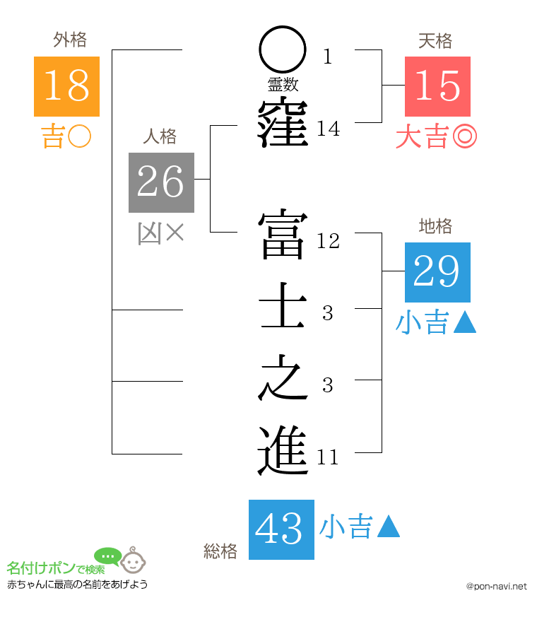 窪 富士之進さんの姓名判断結果