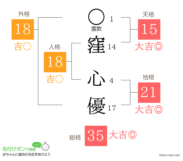 窪 心優さんの姓名判断結果