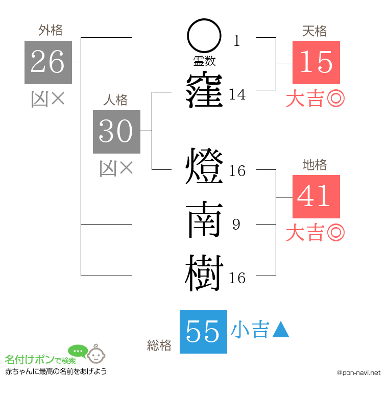 窪 燈南樹さんの姓名判断結果