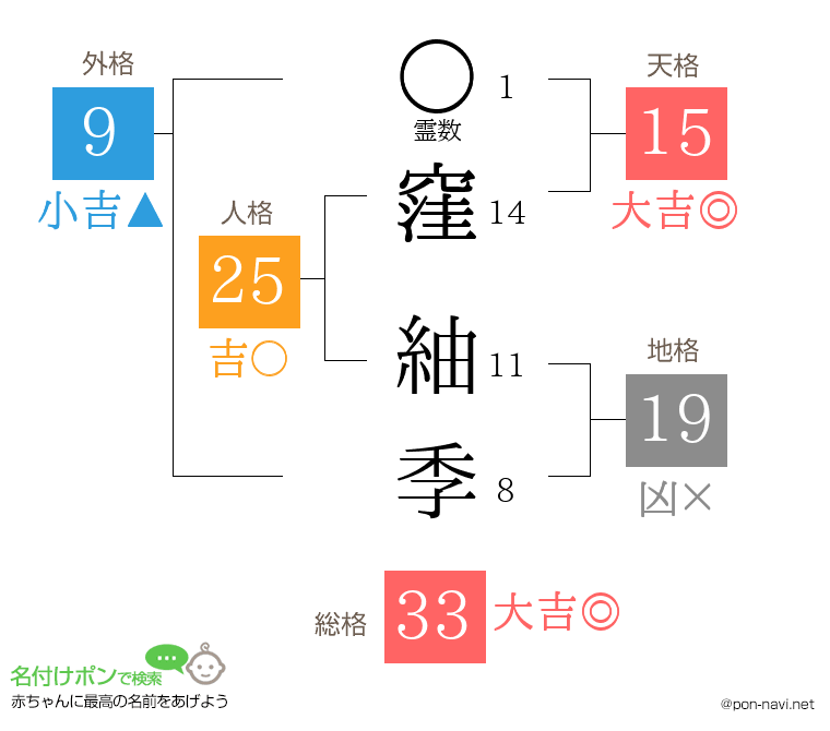 窪 紬季さんの姓名判断結果